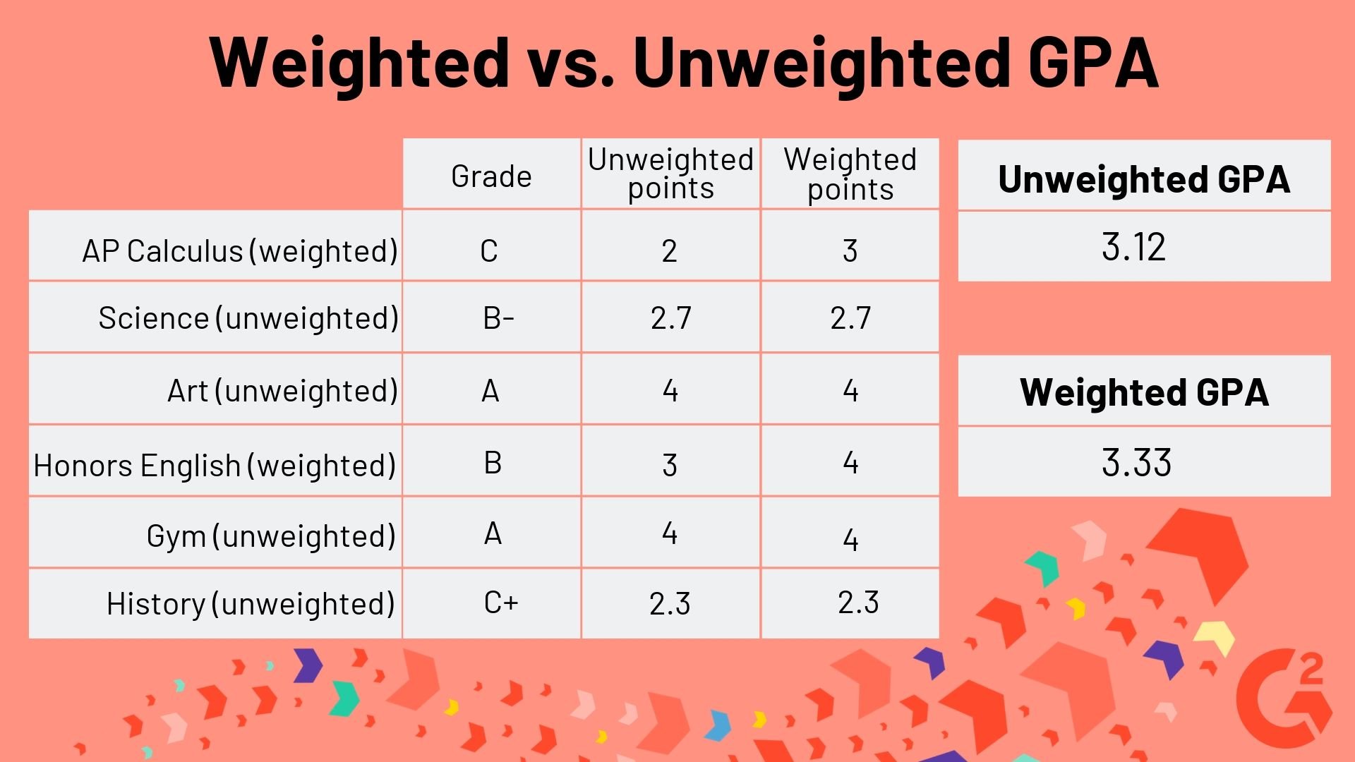 What Is A GPA Scale Weighted Vs Unweighted GPA   Weighted Vs. Unweighted GPA 